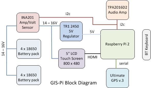 GIS-Pi Block Diagram v3a.jpg